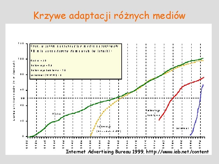 Krzywe adaptacji różnych mediów Internet Advertising Bureau 1999, http: //www. iab. net/content 