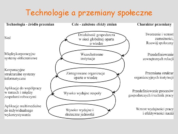 Technologie a przemiany społeczne 