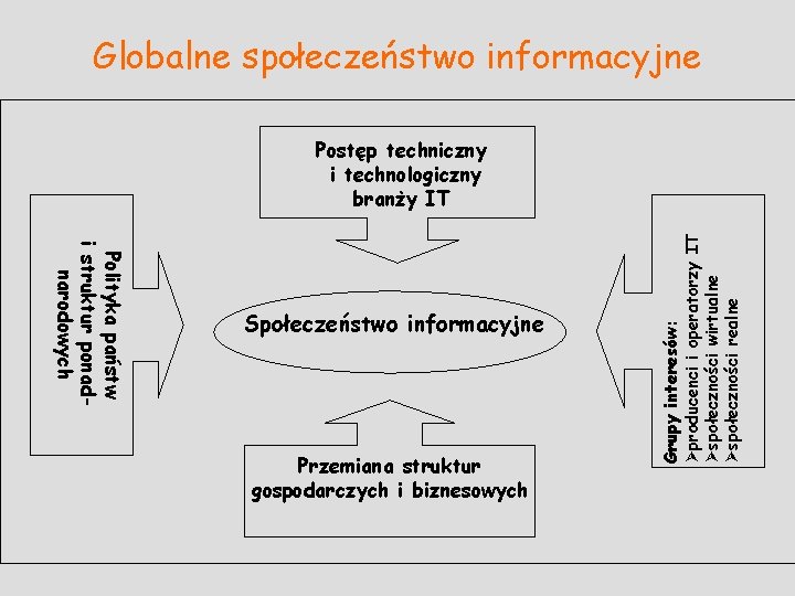 Globalne społeczeństwo informacyjne Polityka państw i struktur ponadnarodowych Społeczeństwo informacyjne Przemiana struktur gospodarczych i