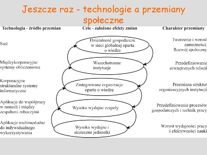 Jeszcze raz - technologie a przemiany społeczne 