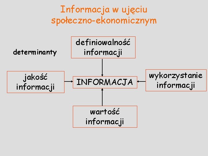 Informacja w ujęciu społeczno-ekonomicznym determinanty jakość informacji definiowalność informacji INFORMACJA wartość informacji wykorzystanie informacji