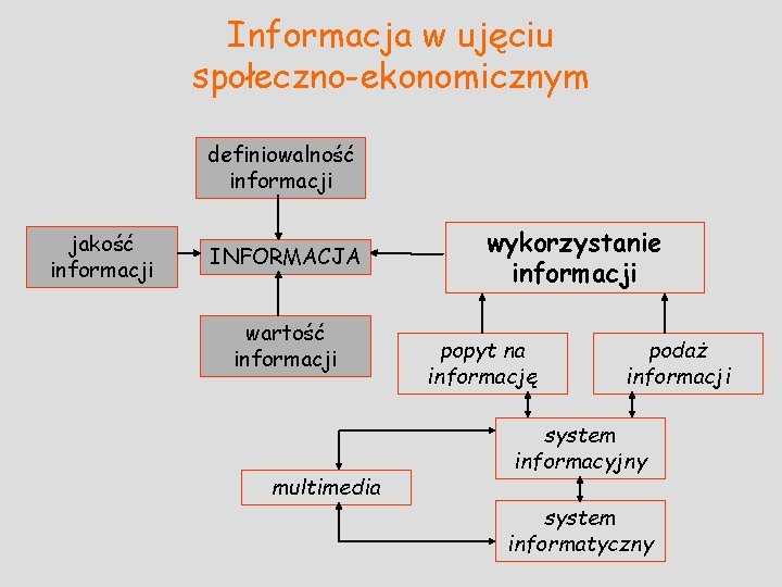 Informacja w ujęciu społeczno-ekonomicznym definiowalność informacji jakość informacji INFORMACJA wartość informacji multimedia wykorzystanie informacji