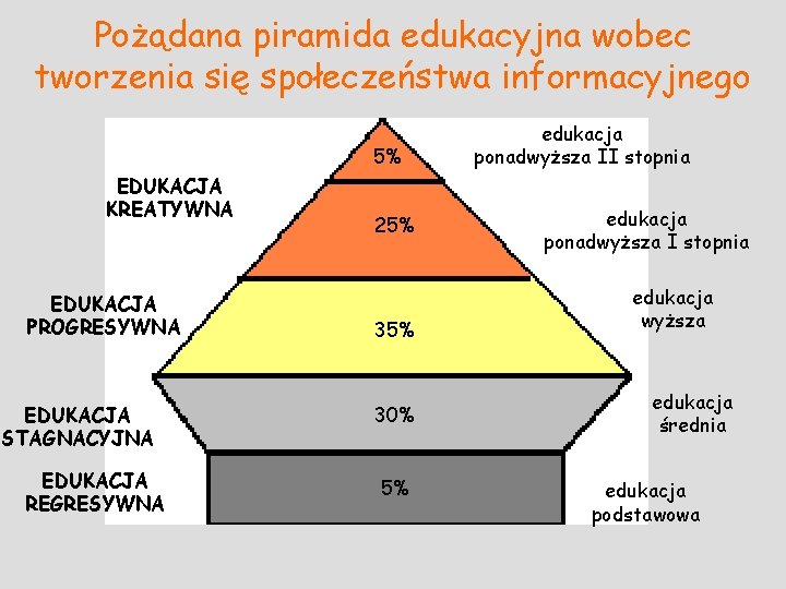 Pożądana piramida edukacyjna wobec tworzenia się społeczeństwa informacyjnego 5% EDUKACJA KREATYWNA EDUKACJA PROGRESYWNA EDUKACJA