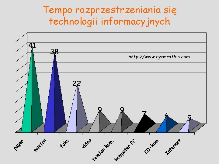 Tempo rozprzestrzeniania się technologii informacyjnych http: //www. cyberatlas. com 