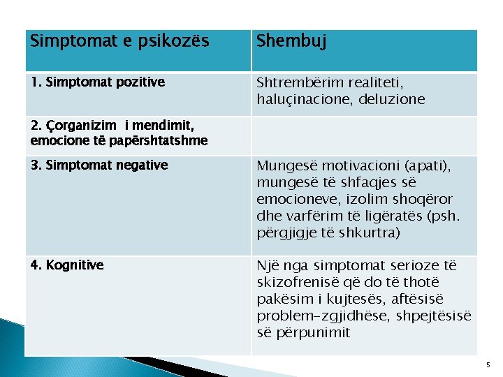 Simptomat e psikozës Shembuj 1. Simptomat pozitive Shtrembërim realiteti, haluçinacione, deluzione 2. Çorganizim i