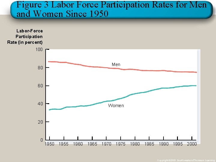 Figure 3 Labor Force Participation Rates for Men and Women Since 1950 Labor-Force Participation