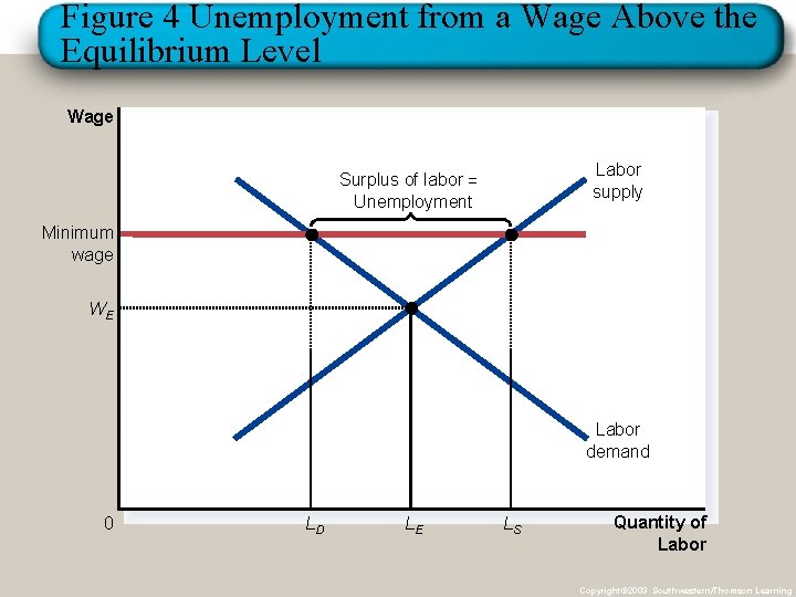 Figure 4 Unemployment from a Wage Above the Equilibrium Level Wage Labor supply Surplus