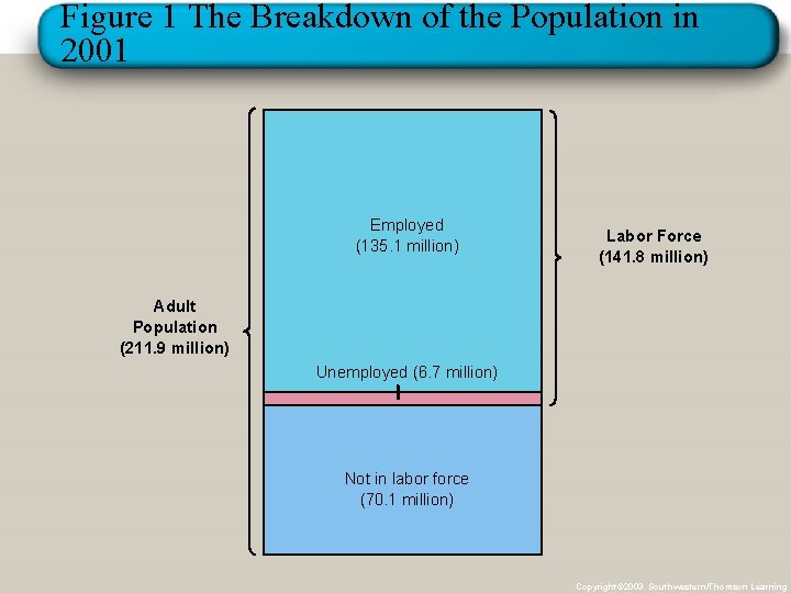 Figure 1 The Breakdown of the Population in 2001 Employed (135. 1 million) Labor