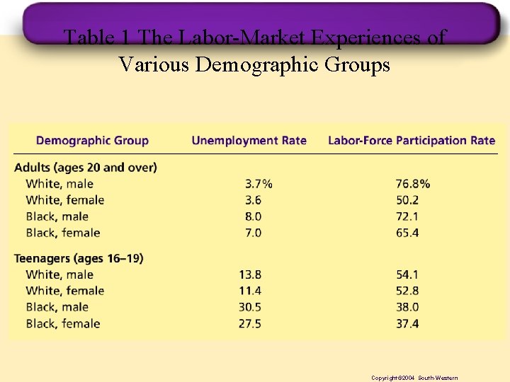 Table 1 The Labor-Market Experiences of Various Demographic Groups Copyright© 2004 South-Western 