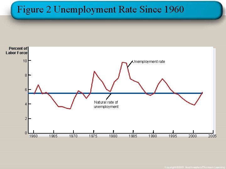 Figure 2 Unemployment Rate Since 1960 Percent of Labor Force 10 Unemployment rate 8
