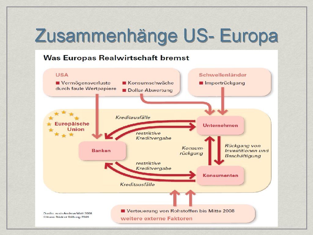 Zusammenhänge US- Europa 