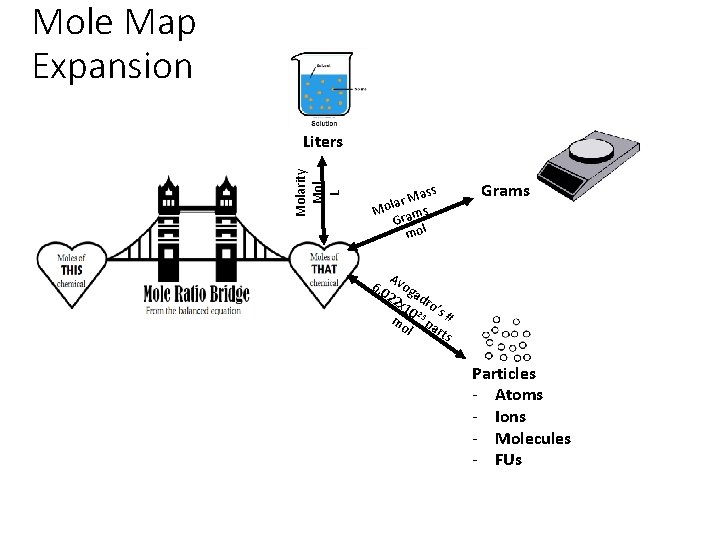 Mole Map Expansion Molarity Mol L Liters ass M r a Mol ams Gr