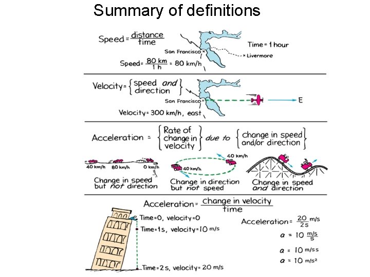 Summary of definitions 