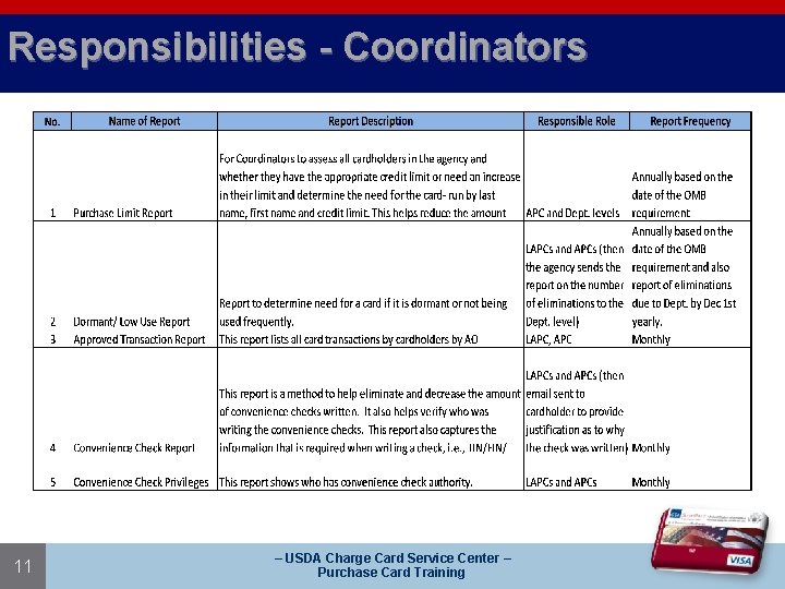 Responsibilities - Coordinators 11 – USDA Charge Card Service Center – Purchase Card Training