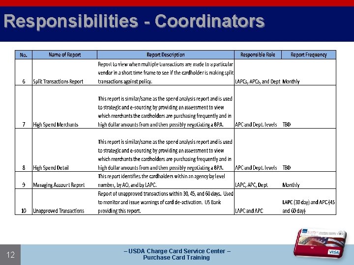 Responsibilities - Coordinators 12 – USDA Charge Card Service Center – Purchase Card Training