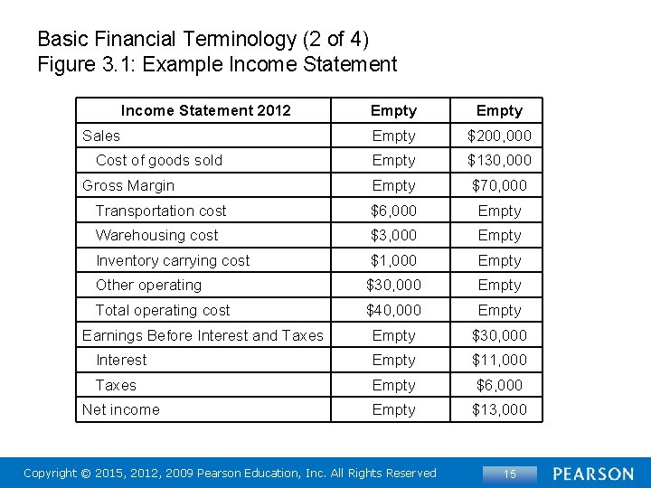 Basic Financial Terminology (2 of 4) Figure 3. 1: Example Income Statement 2012 Empty