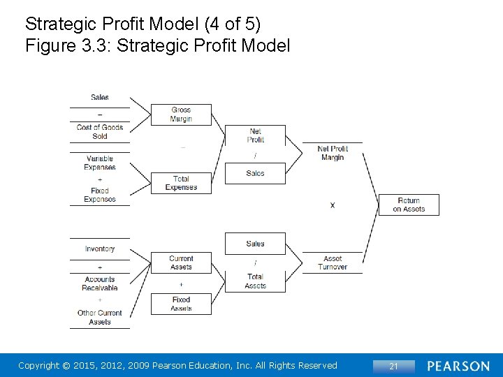 Strategic Profit Model (4 of 5) Figure 3. 3: Strategic Profit Model Copyright ©