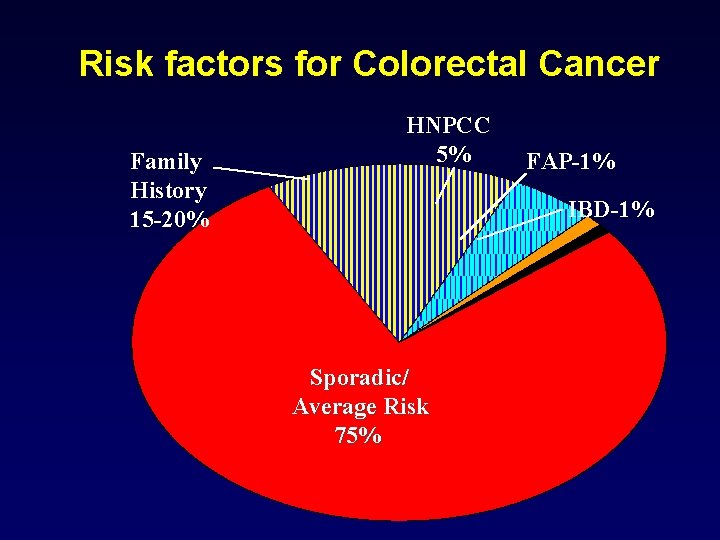 Risk factors for Colorectal Cancer Family History 15 -20% HNPCC 5% FAP-1% IBD-1% Sporadic/