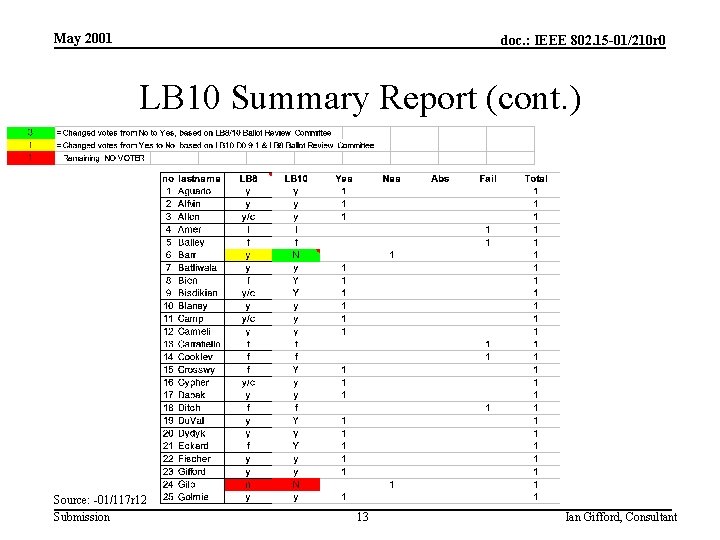 May 2001 doc. : IEEE 802. 15 -01/210 r 0 LB 10 Summary Report