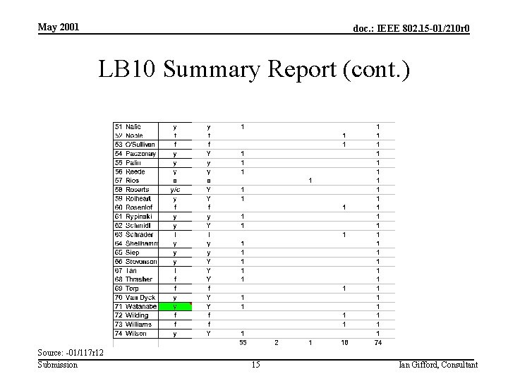 May 2001 doc. : IEEE 802. 15 -01/210 r 0 LB 10 Summary Report