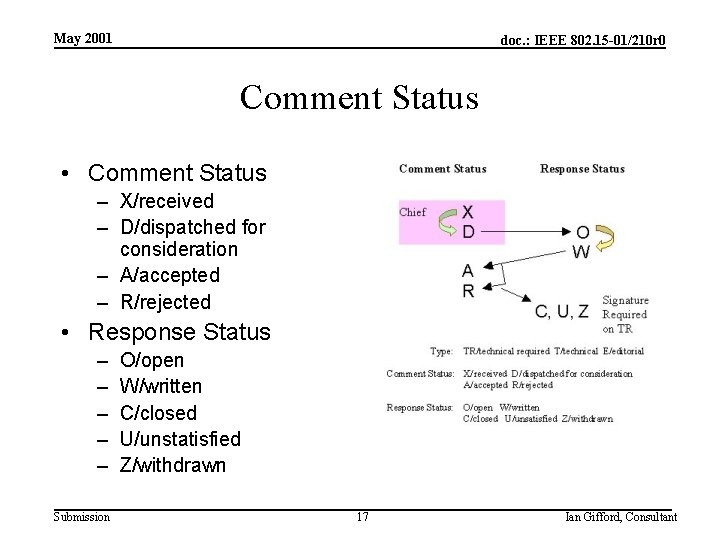 May 2001 doc. : IEEE 802. 15 -01/210 r 0 Comment Status • Comment