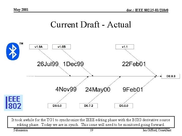 May 2001 doc. : IEEE 802. 15 -01/210 r 0 Current Draft - Actual