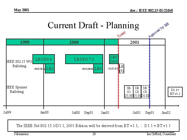 May 2001 doc. : IEEE 802. 15 -01/210 r 0 Current Draft - Planning