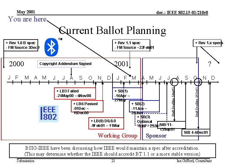 May 2001 doc. : IEEE 802. 15 -01/210 r 0 You are here Current