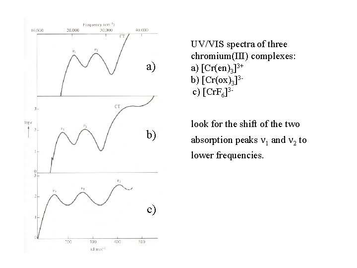 a) b) UV/VIS spectra of three chromium(III) complexes: a) [Cr(en)3]3+ b) [Cr(ox)3]3 c) [Cr.