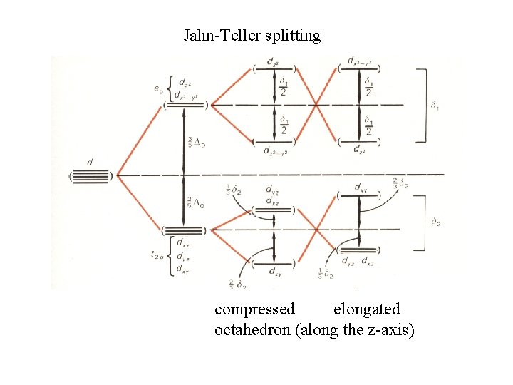 Jahn-Teller splitting compressed elongated octahedron (along the z-axis) 