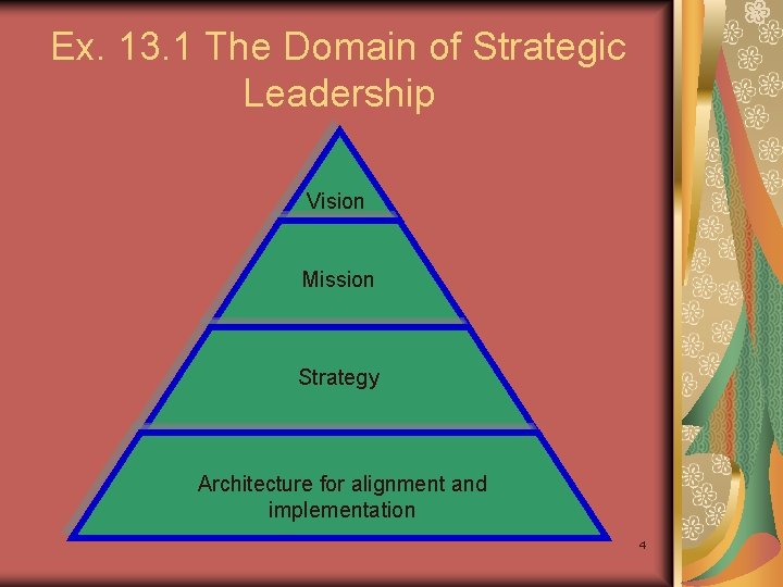 Ex. 13. 1 The Domain of Strategic Leadership Vision Mission Strategy Architecture for alignment