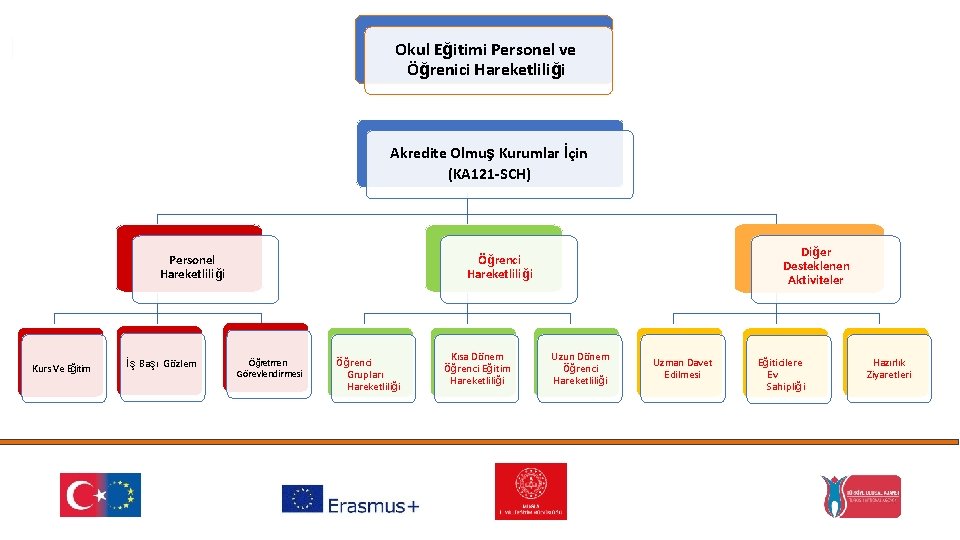 Okul Eğitimi Personel ve Öğrenici Hareketliliği Akredite Olmuş Kurumlar İçin (KA 121 -SCH) Personel