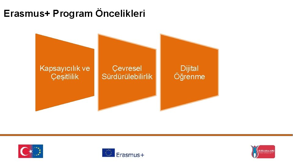 Erasmus+ Program Öncelikleri Kapsayıcılık ve Çeşitlilik Çevresel Sürdürülebilirlik Dijital Öğrenme 