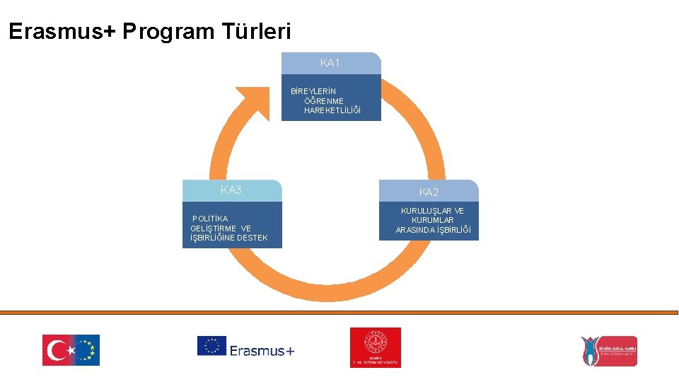 Erasmus+ Program Türleri KA 1 BİREYLERİN ÖĞRENME HAREKETLİLİĞİ KA 3 POLİTİKA GELİŞTİRME VE İŞBİRLİĞİNE