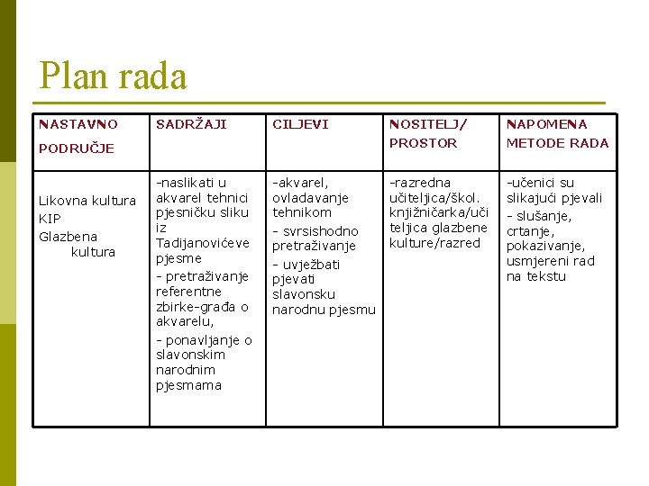 Plan rada NASTAVNO SADRŽAJI CILJEVI NOSITELJ/ PROSTOR NAPOMENA METODE RADA -naslikati u akvarel tehnici