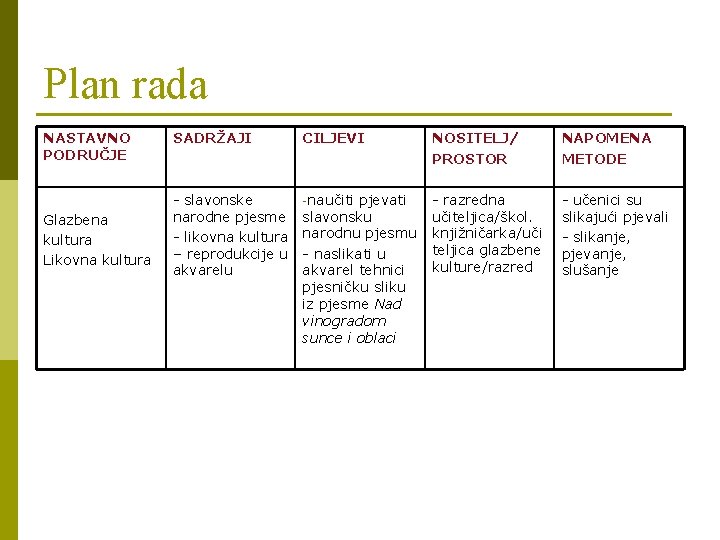 Plan rada NASTAVNO PODRUČJE Glazbena kultura Likovna kultura SADRŽAJI CILJEVI NOSITELJ/ PROSTOR NAPOMENA METODE