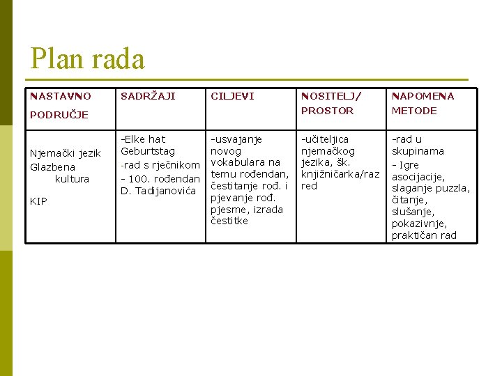 Plan rada NASTAVNO SADRŽAJI CILJEVI NOSITELJ/ PROSTOR NAPOMENA METODE -Elke hat Geburtstag -rad s