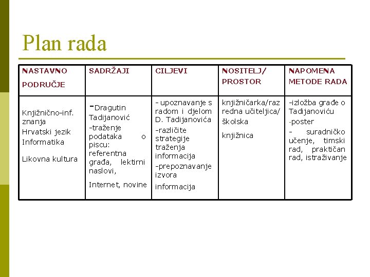 Plan rada NASTAVNO SADRŽAJI CILJEVI NOSITELJ/ PROSTOR NAPOMENA METODE RADA -Dragutin - upoznavanje s