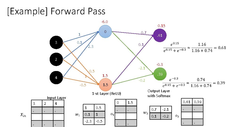 [Example] Forward Pass -6. 0 0 1 3 0. 15 0. 1 0. 7