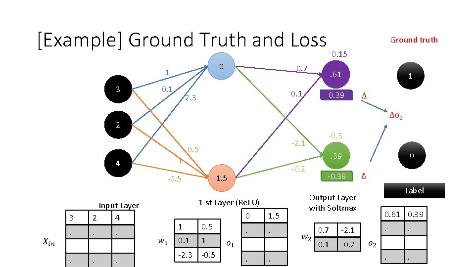 [Example] Ground Truth and Loss 0. 15 0 1 3 0. 1 0. 7