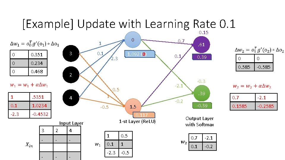 [Example] Update with Learning Rate 0. 15 0 1 0 0. 351 0 0.