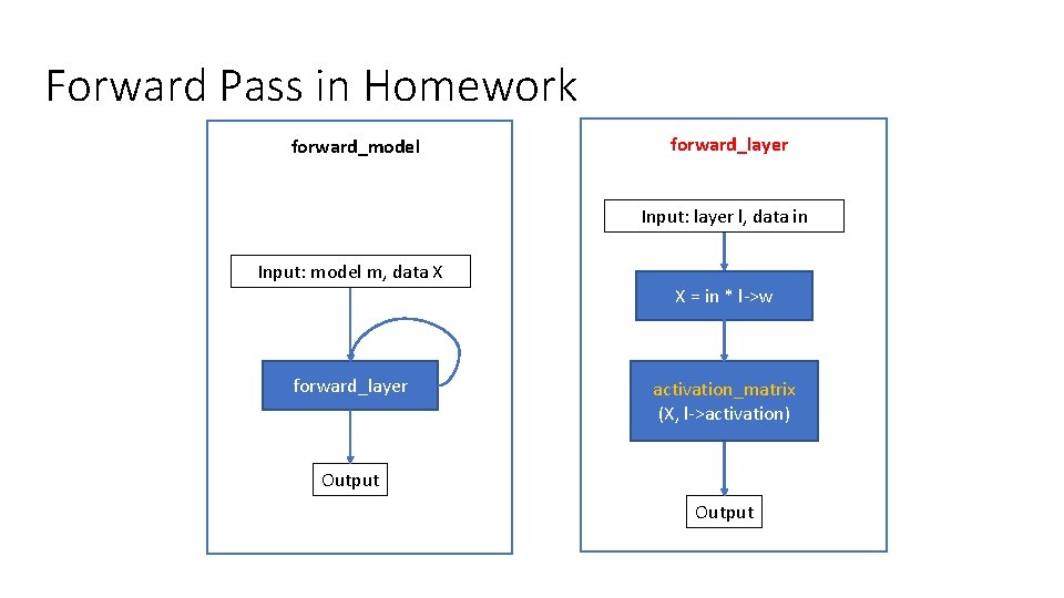 Forward Pass in Homework forward_model forward_layer Input: layer l, data in Input: model m,