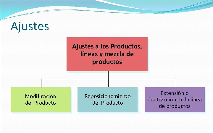 Ajustes a los Productos, líneas y mezcla de productos Modificación del Producto Reposicionamiento del