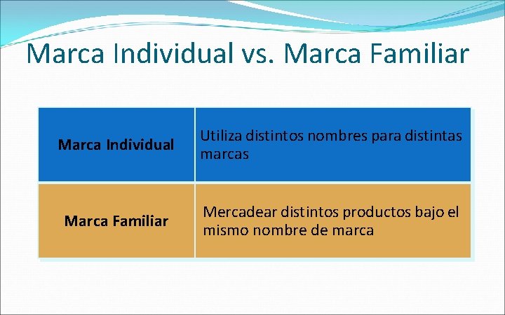 Marca Individual vs. Marca Familiar Marca Individual Utiliza distintos nombres para distintas marcas Marca