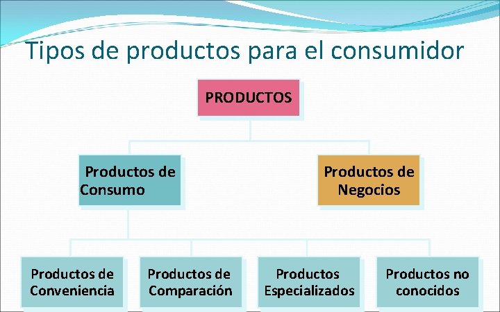 Tipos de productos para el consumidor PRODUCTOS Productos de Consumo Productos de Conveniencia Productos
