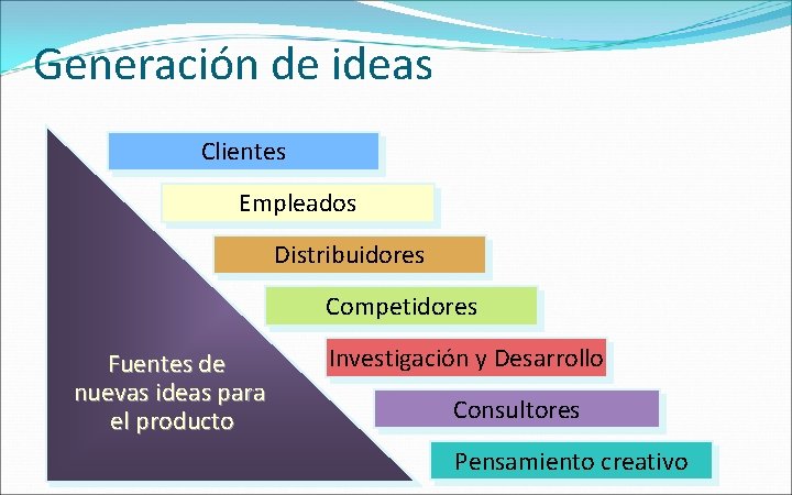 Generación de ideas Clientes Empleados Distribuidores Competidores Fuentes de nuevas ideas para el producto