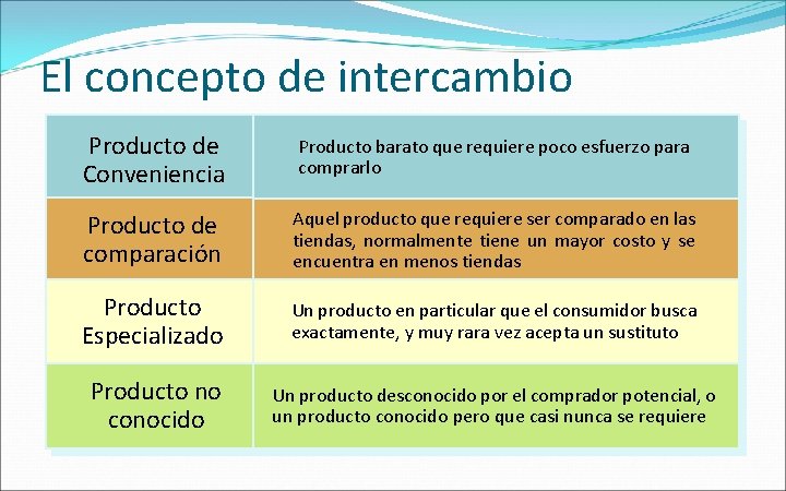 El concepto de intercambio Producto de Conveniencia Producto barato que requiere poco esfuerzo para