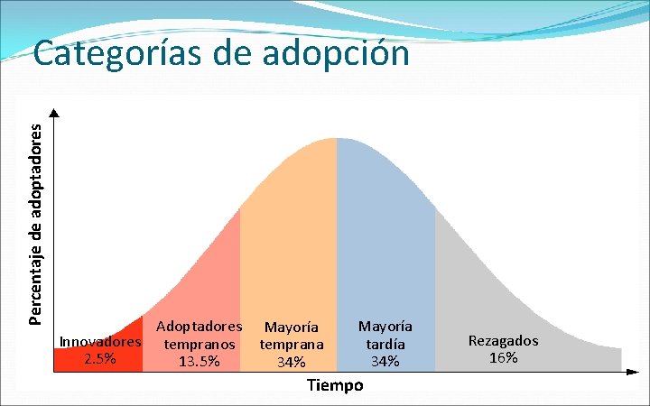 Percentaje de adoptadores Categorías de adopción Adoptadores Innovadores tempranos 2. 5% 13. 5% Mayoría