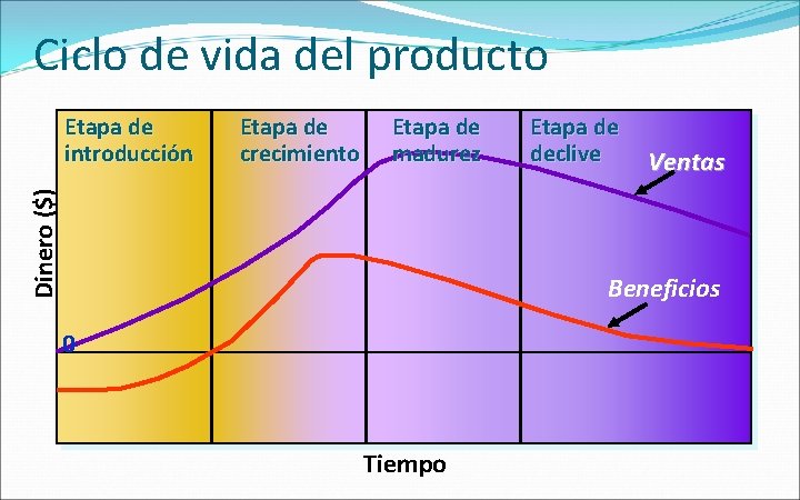 Ciclo de vida del producto Etapa de crecimiento Etapa de madurez Dinero ($) Etapa