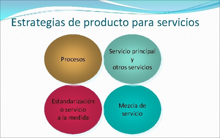 Estrategias de producto para servicios Procesos Servicio principal y otros servicios Estandarización o servicio